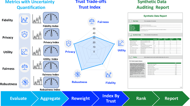 Figure 1 for Auditing and Generating Synthetic Data with Controllable Trust Trade-offs