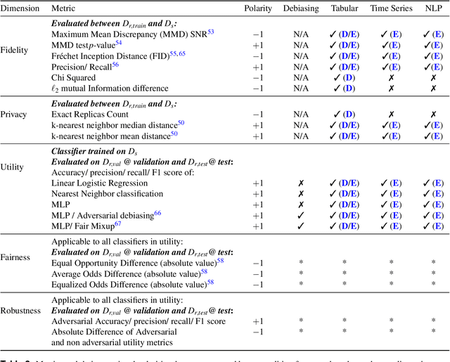 Figure 3 for Auditing and Generating Synthetic Data with Controllable Trust Trade-offs