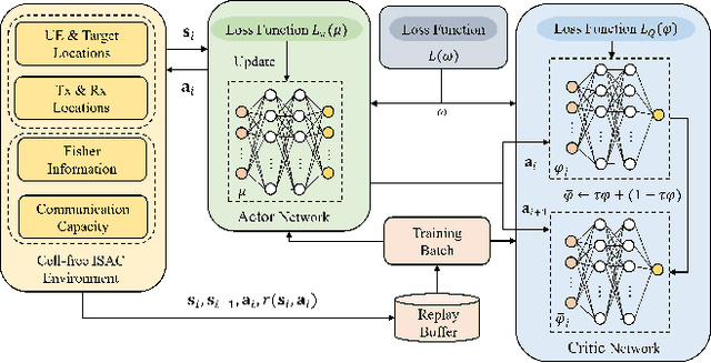 Figure 3 for Access Point Deployment for Localizing Accuracy and User Rate in Cell-Free Systems