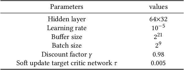 Figure 2 for Access Point Deployment for Localizing Accuracy and User Rate in Cell-Free Systems