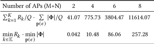 Figure 4 for Access Point Deployment for Localizing Accuracy and User Rate in Cell-Free Systems