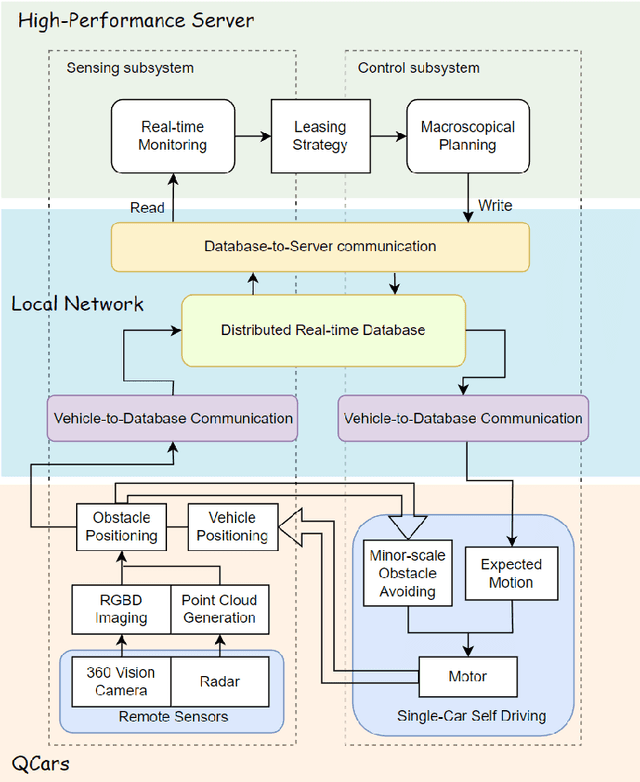 Figure 2 for Real-time Vehicle-to-Vehicle Communication Based Network Cooperative Control System through Distributed Database and Multimodal Perception: Demonstrated in Crossroads