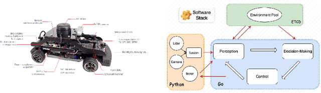 Figure 3 for Real-time Vehicle-to-Vehicle Communication Based Network Cooperative Control System through Distributed Database and Multimodal Perception: Demonstrated in Crossroads