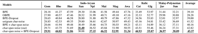 Figure 2 for Utilizing Lexical Similarity to Enable Zero-Shot Machine Translation for Extremely Low-resource Languages