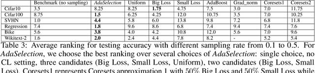 Figure 4 for AdaSelection: Accelerating Deep Learning Training through Data Subsampling