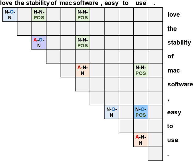 Figure 3 for STAGE: Span Tagging and Greedy Inference Scheme for Aspect Sentiment Triplet Extraction