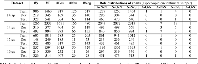 Figure 4 for STAGE: Span Tagging and Greedy Inference Scheme for Aspect Sentiment Triplet Extraction