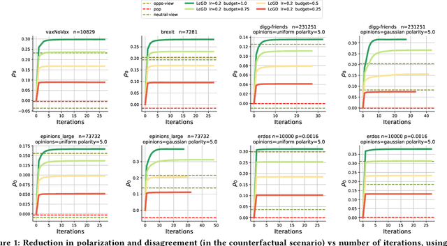 Figure 1 for Rebalancing Social Feed to Minimize Polarization and Disagreement