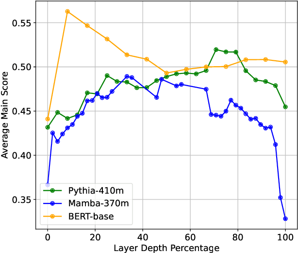 Figure 1 for Layer by Layer: Uncovering Hidden Representations in Language Models