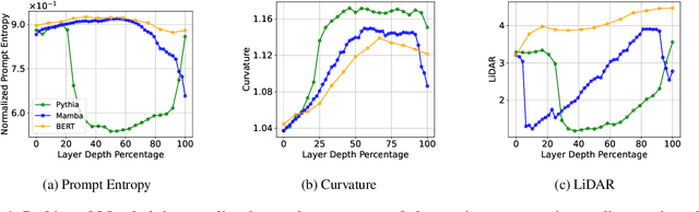 Figure 3 for Layer by Layer: Uncovering Hidden Representations in Language Models