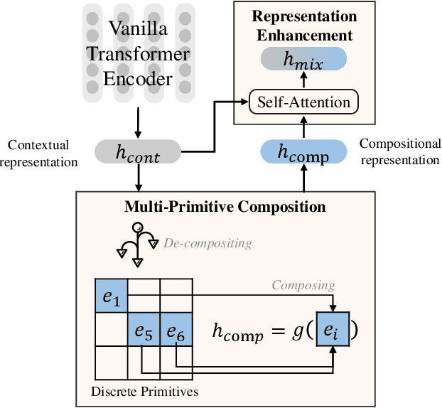 Figure 2 for Towards Equipping Transformer with the Ability of Systematic Compositionality