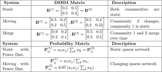 Figure 2 for A Simple and Powerful Framework for Stable Dynamic Network Embedding