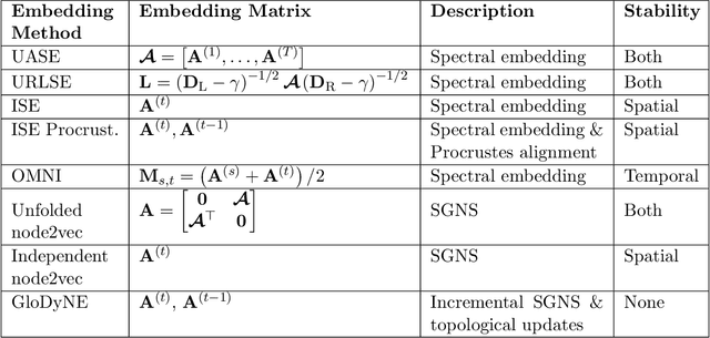 Figure 3 for A Simple and Powerful Framework for Stable Dynamic Network Embedding