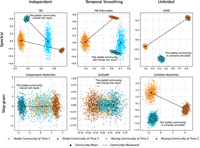 Figure 1 for A Simple and Powerful Framework for Stable Dynamic Network Embedding