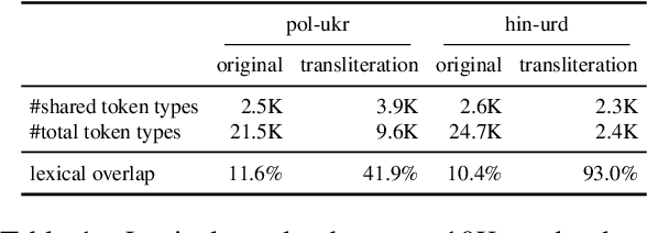 Figure 1 for How Transliterations Improve Crosslingual Alignment