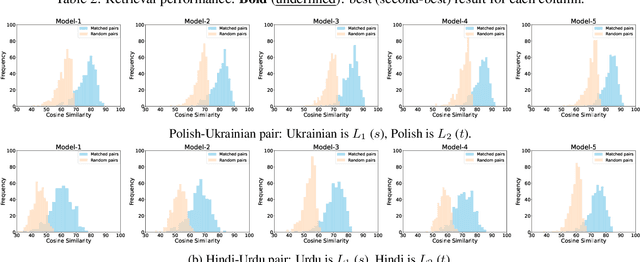 Figure 2 for How Transliterations Improve Crosslingual Alignment