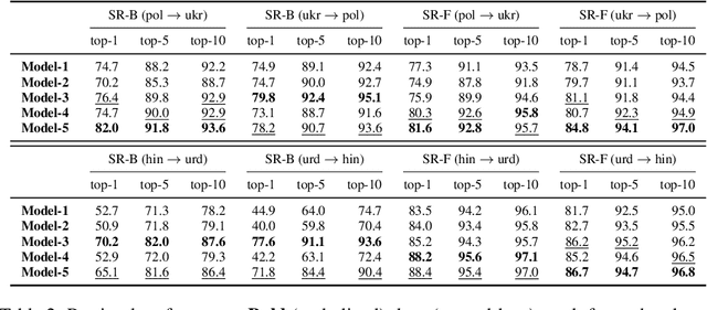 Figure 3 for How Transliterations Improve Crosslingual Alignment