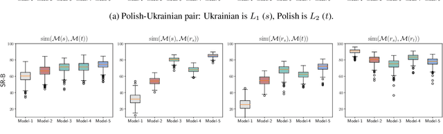 Figure 4 for How Transliterations Improve Crosslingual Alignment