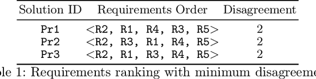 Figure 2 for Improving Software Requirements Prioritization through the Lens of Constraint Solving