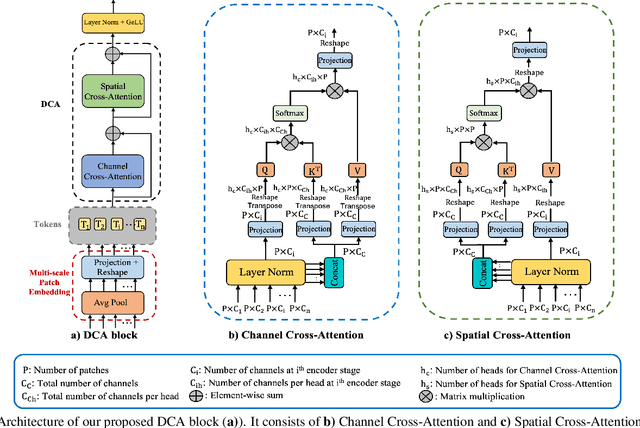 Figure 3 for Dual Cross-Attention for Medical Image Segmentation
