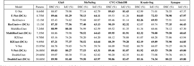 Figure 2 for Dual Cross-Attention for Medical Image Segmentation