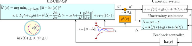 Figure 2 for Robust Control Barrier Functions using Uncertainty Estimation with Application to Mobile Robots