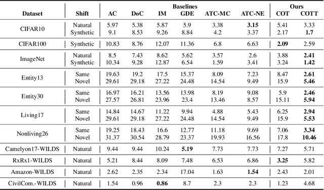 Figure 2 for Characterizing Out-of-Distribution Error via Optimal Transport