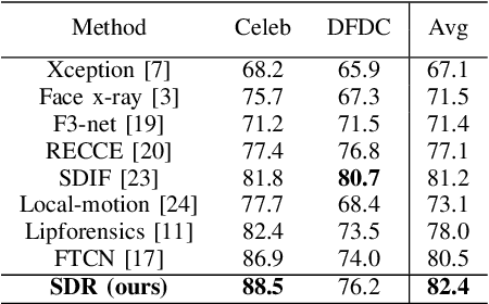 Figure 4 for Reduced Spatial Dependency for More General Video-level Deepfake Detection