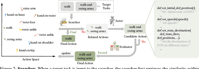 Figure 3 for RoboCoder: Robotic Learning from Basic Skills to General Tasks with Large Language Models