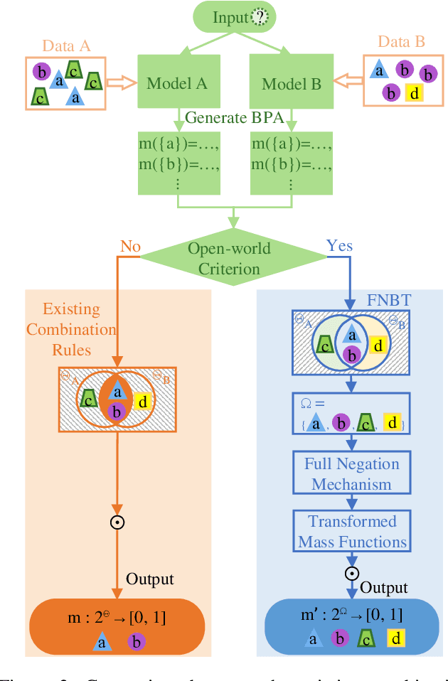 Figure 3 for FNBT: Full Negation Belief Transformation for Open-World Information Fusion Based on Dempster-Shafer Theory of Evidence