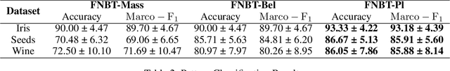 Figure 4 for FNBT: Full Negation Belief Transformation for Open-World Information Fusion Based on Dempster-Shafer Theory of Evidence
