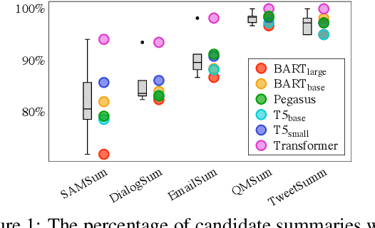 Figure 2 for Towards Understanding Omission in Dialogue Summarization