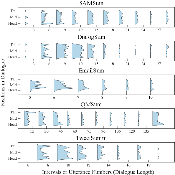 Figure 4 for Towards Understanding Omission in Dialogue Summarization