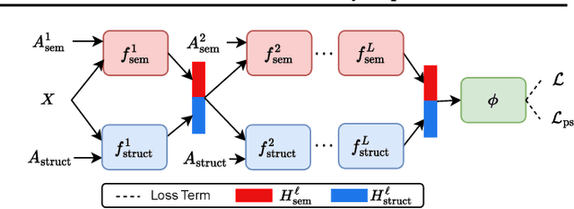 Figure 1 for Overcoming Class Imbalance: Unified GNN Learning with Structural and Semantic Connectivity Representations