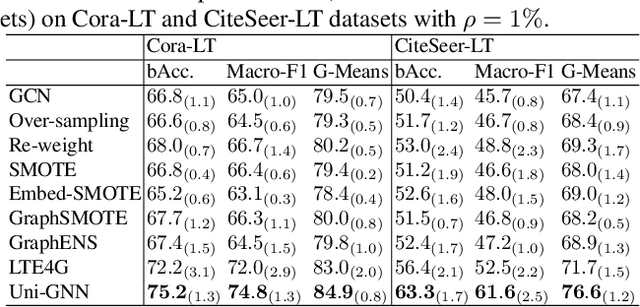 Figure 3 for Overcoming Class Imbalance: Unified GNN Learning with Structural and Semantic Connectivity Representations