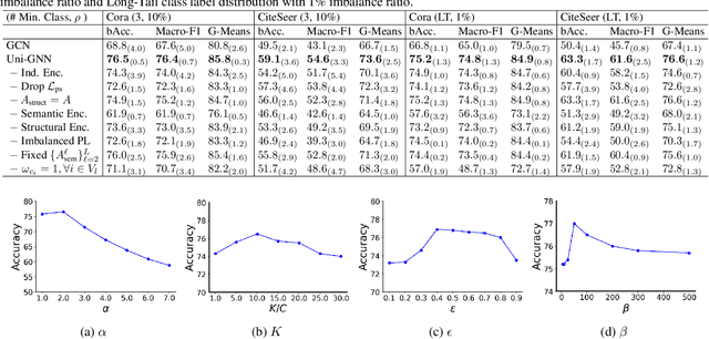 Figure 4 for Overcoming Class Imbalance: Unified GNN Learning with Structural and Semantic Connectivity Representations