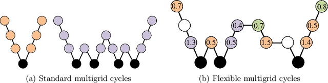 Figure 1 for Evolving Algebraic Multigrid Methods Using Grammar-Guided Genetic Programming