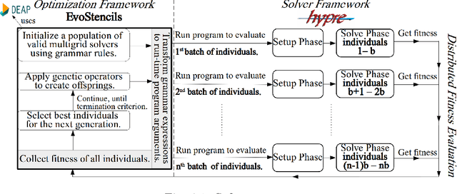 Figure 2 for Evolving Algebraic Multigrid Methods Using Grammar-Guided Genetic Programming