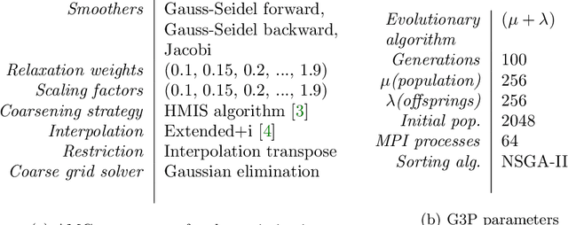 Figure 3 for Evolving Algebraic Multigrid Methods Using Grammar-Guided Genetic Programming