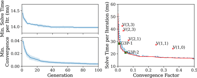 Figure 4 for Evolving Algebraic Multigrid Methods Using Grammar-Guided Genetic Programming