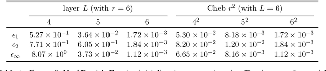 Figure 2 for ButterflyNet2D: Bridging Classical Methods and Neural Network Methods in Image Processing