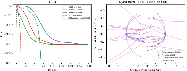 Figure 1 for Representation Learning Dynamics of Self-Supervised Models