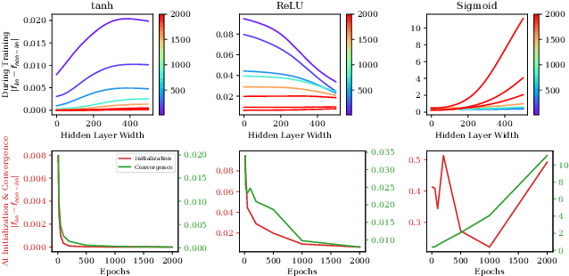 Figure 2 for Representation Learning Dynamics of Self-Supervised Models