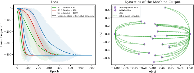 Figure 3 for Representation Learning Dynamics of Self-Supervised Models