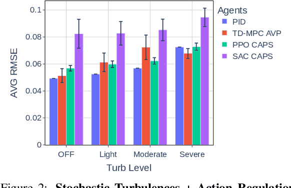 Figure 2 for Model-Free versus Model-Based Reinforcement Learning for Fixed-Wing UAV Attitude Control Under Varying Wind Conditions