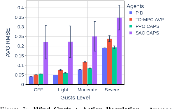 Figure 4 for Model-Free versus Model-Based Reinforcement Learning for Fixed-Wing UAV Attitude Control Under Varying Wind Conditions