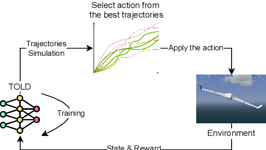 Figure 1 for Model-Free versus Model-Based Reinforcement Learning for Fixed-Wing UAV Attitude Control Under Varying Wind Conditions