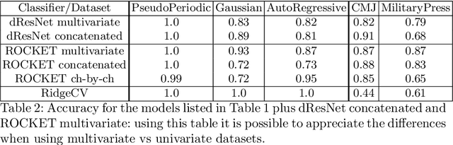 Figure 4 for Evaluating Explanation Methods for Multivariate Time Series Classification