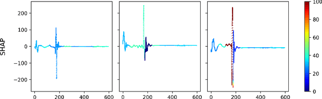 Figure 1 for Evaluating Explanation Methods for Multivariate Time Series Classification