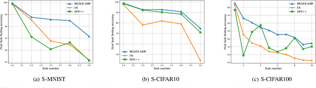 Figure 3 for MGSER-SAM: Memory-Guided Soft Experience Replay with Sharpness-Aware Optimization for Enhanced Continual Learning